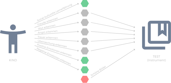 Mapping between a child's abilities and the characteristics recorded by a test. Exemplary representation as Brunswik's lens model.